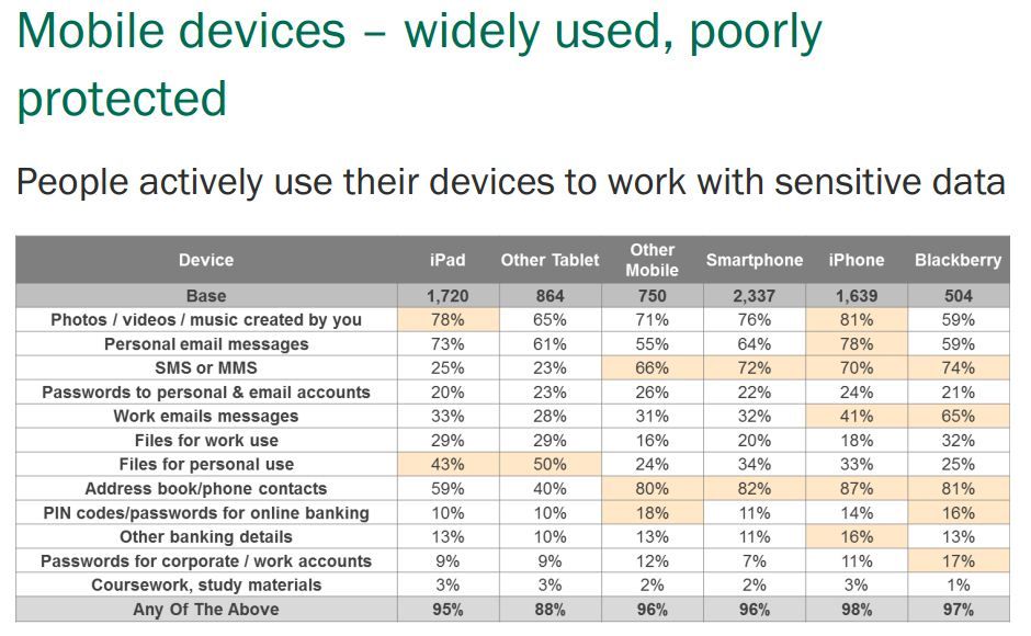 Mobile Devices - widely used