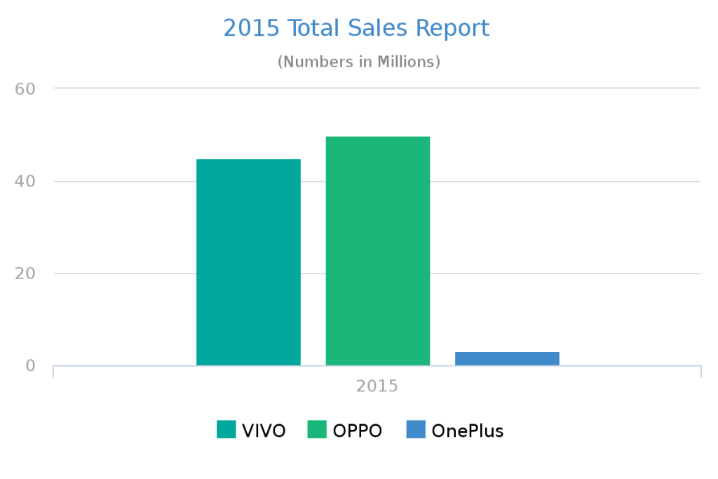 Total-Sales-in-2015-OPPO-Vivo-and-OnePlus