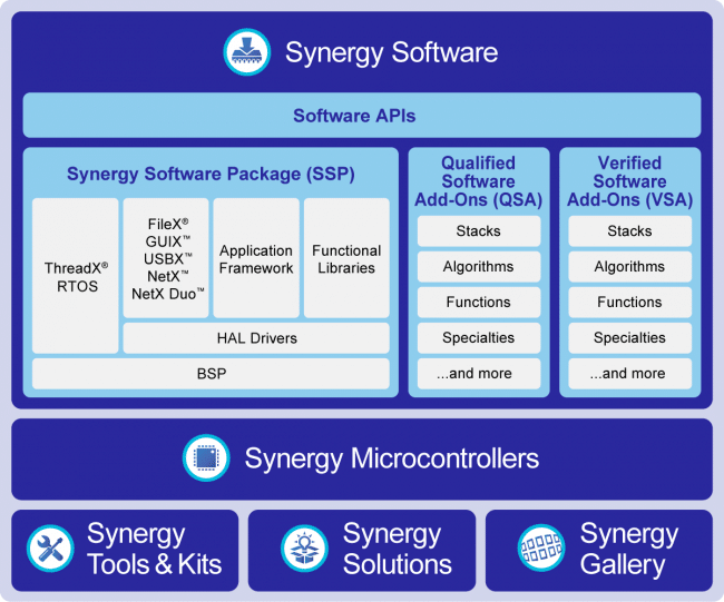 Synergy Platform block diagram